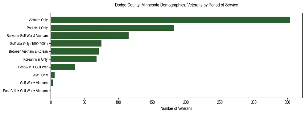 Horizontal bar chart showing veteran distribution by period of military service in Dodge County, Minnesota, based on 2023 ACS data.