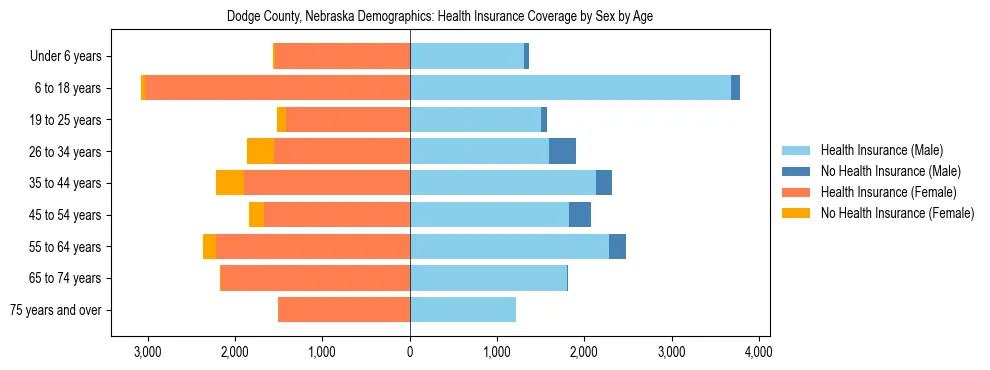 Pyramid chart showing health insurance coverage by age and sex in Dodge County, Nebraska.