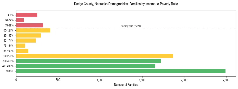 Horizontal bar chart showing family distribution by income-to-poverty ratio in Dodge County, Nebraska, based on 2023 ACS data.