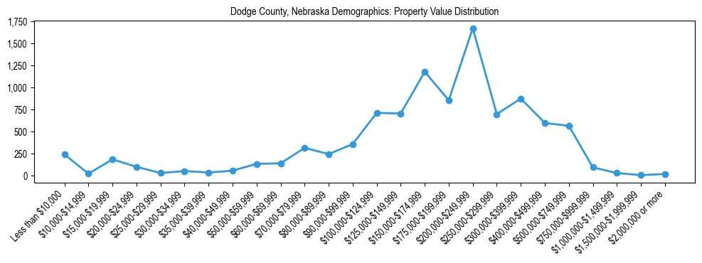 Line chart showing the distribution of property values for owner-occupied housing units in Dodge County, Nebraska.