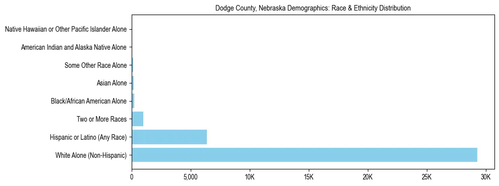 Race and Ethnicity Distribution Chart for Dodge County, Nebraska