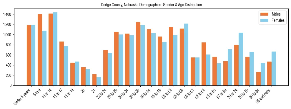 Bar chart showing the population distribution of Dodge County, Nebraska by age group and gender, based on 2023 ACS data.