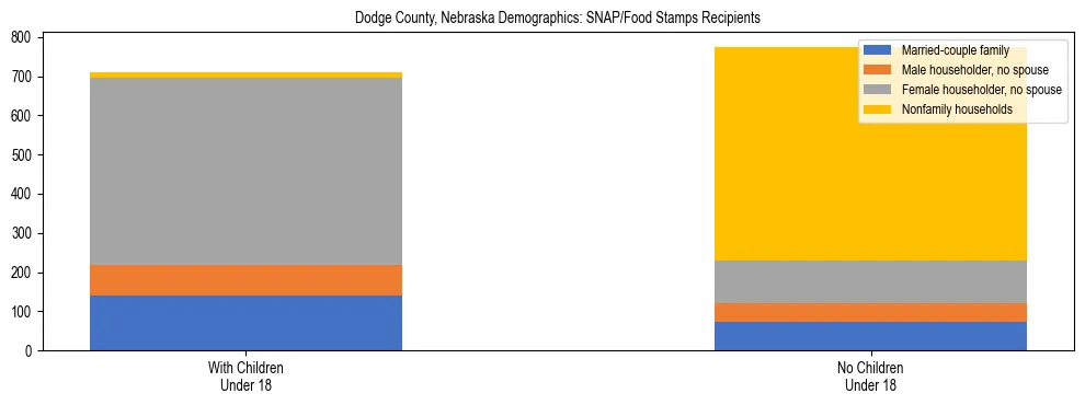 Stacked bar chart showing SNAP/Food Stamps recipient household composition by presence of children under 18 in Dodge County, Nebraska, based on 2023 ACS data.
