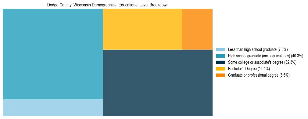 Treemap chart illustrating the educational attainment breakdown for population 25 years and over in Dodge County, Wisconsin.