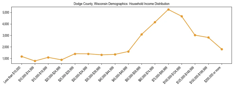 Horizontal bar chart showing household income distribution in Dodge County, Wisconsin.