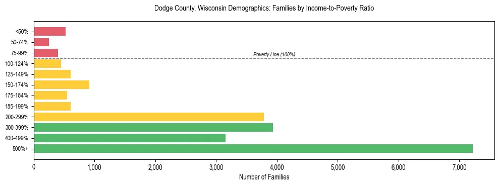Horizontal bar chart showing family distribution by income-to-poverty ratio in Dodge County, Wisconsin, based on 2023 ACS data.