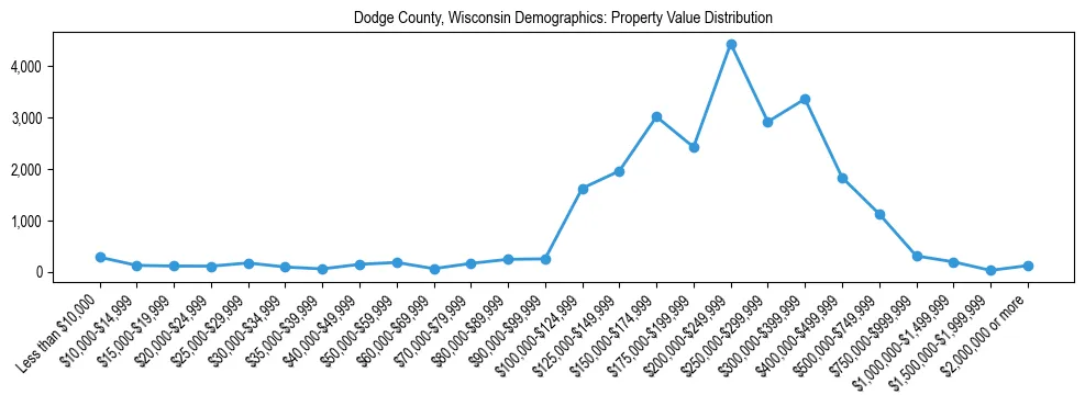 Line chart showing the distribution of property values for owner-occupied housing units in Dodge County, Wisconsin.