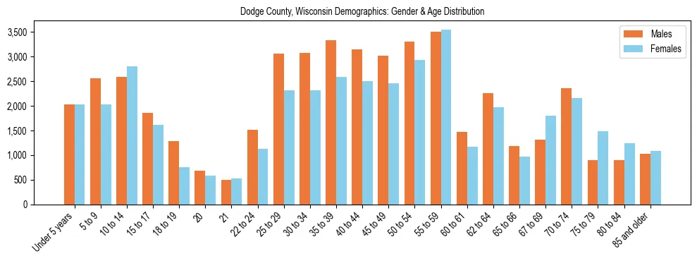 Bar chart showing the population distribution of Dodge County, Wisconsin by age group and gender, based on 2023 ACS data.