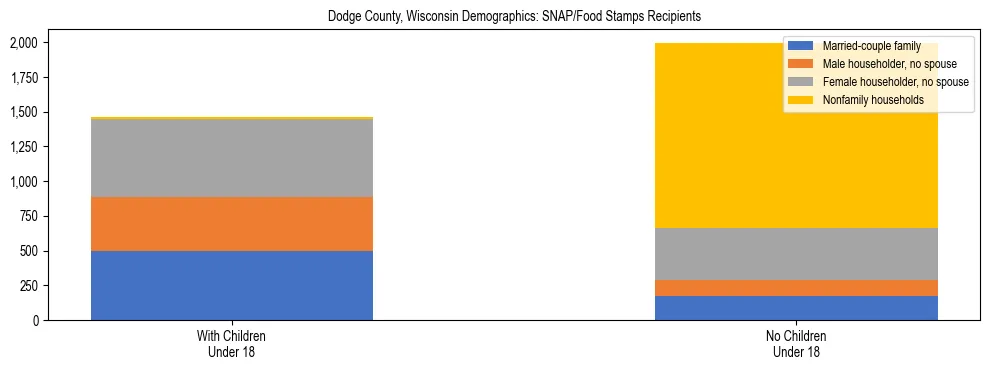 Stacked bar chart showing SNAP/Food Stamps recipient household composition by presence of children under 18 in Dodge County, Wisconsin, based on 2023 ACS data.
