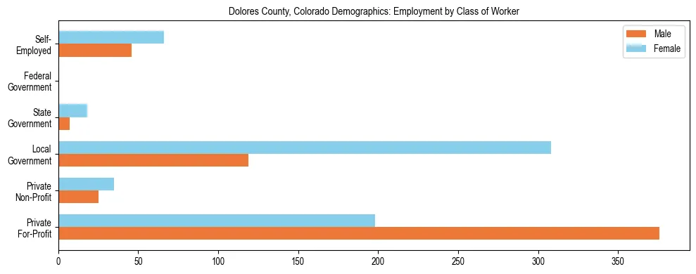 Horizontal bar chart showing employment distribution by class of worker and gender in Dolores County, Colorado, based on 2023 ACS data.