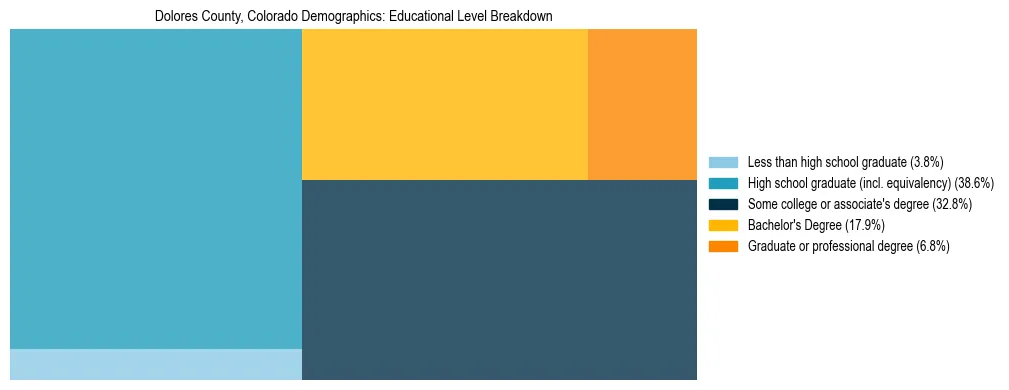 Treemap chart illustrating the educational attainment breakdown for population 25 years and over in Dolores County, Colorado.