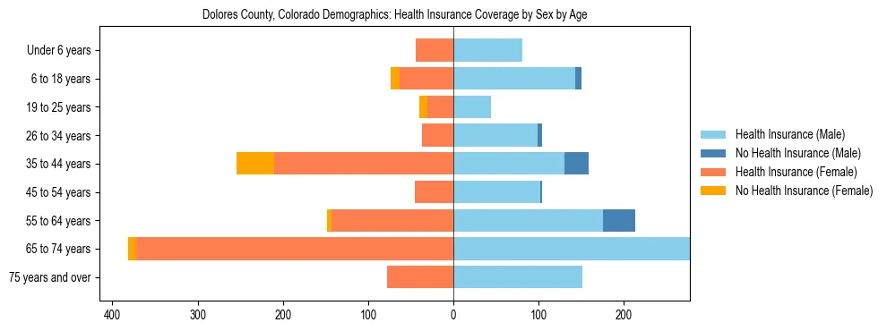 Pyramid chart showing health insurance coverage by age and sex in Dolores County, Colorado.