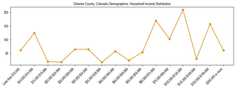 Horizontal bar chart showing household income distribution in Dolores County, Colorado.