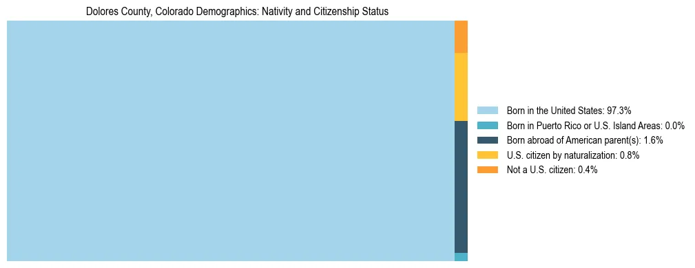 Treemap showing the population distribution by nativity and citizenship status in Dolores County, Colorado based on U.S. Census data.