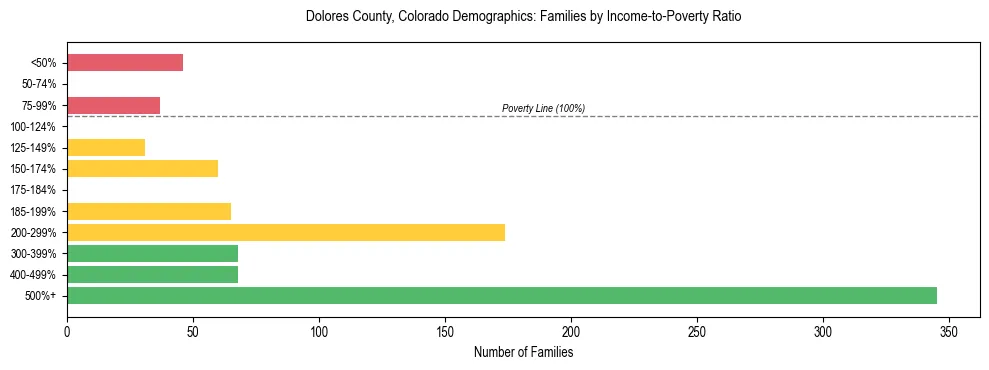 Horizontal bar chart showing family distribution by income-to-poverty ratio in Dolores County, Colorado, based on 2023 ACS data.
