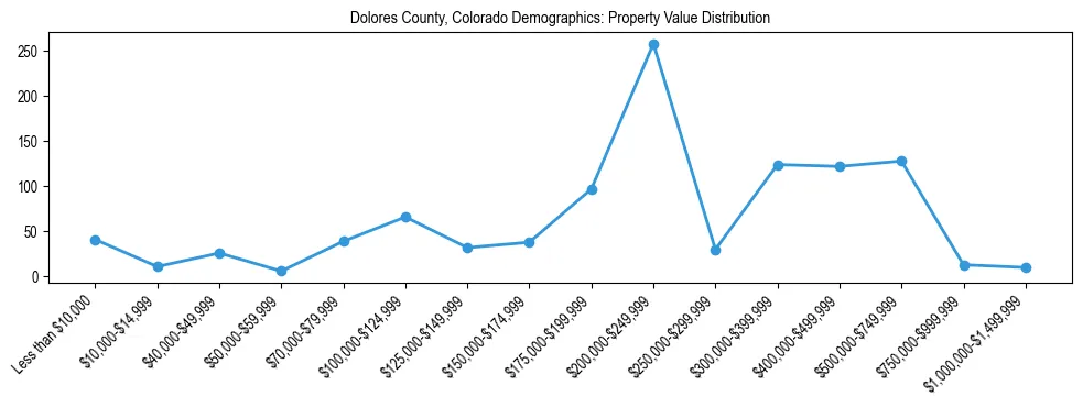 Line chart showing the distribution of property values for owner-occupied housing units in Dolores County, Colorado.