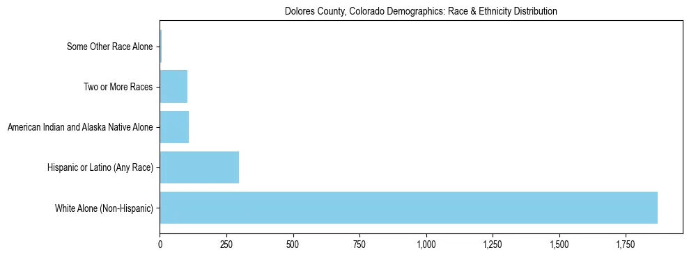 Race and Ethnicity Distribution Chart for Dolores County, Colorado