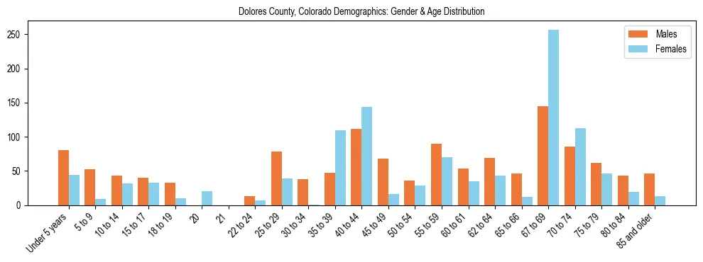 Bar chart showing the population distribution of Dolores County, Colorado by age group and gender, based on 2023 ACS data.