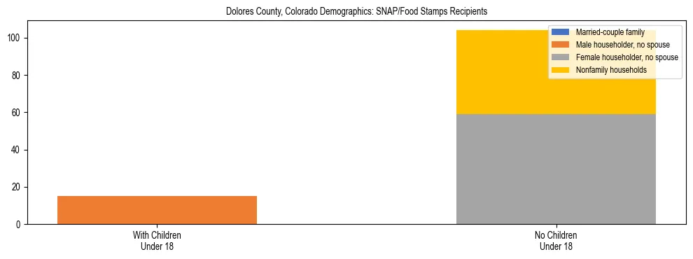 Stacked bar chart showing SNAP/Food Stamps recipient household composition by presence of children under 18 in Dolores County, Colorado, based on 2023 ACS data.