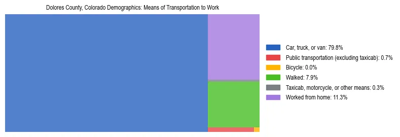 Treemap showing means of transportation to work distribution in Dolores County, Colorado.