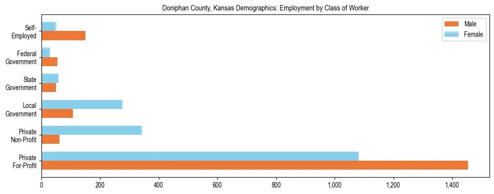 Horizontal bar chart showing employment distribution by class of worker and gender in Doniphan County, Kansas, based on 2023 ACS data.