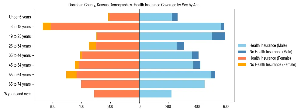 Pyramid chart showing health insurance coverage by age and sex in Doniphan County, Kansas.