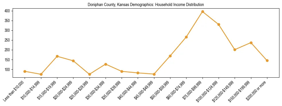 Horizontal bar chart showing household income distribution in Doniphan County, Kansas.