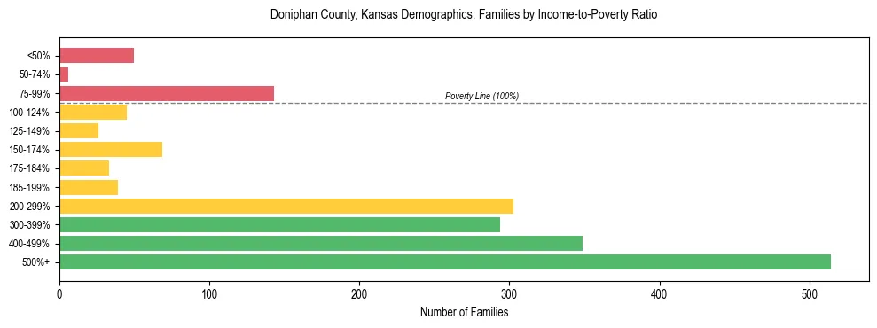 Horizontal bar chart showing family distribution by income-to-poverty ratio in Doniphan County, Kansas, based on 2023 ACS data.