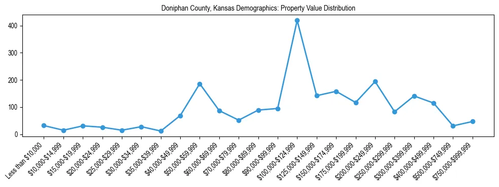 Line chart showing the distribution of property values for owner-occupied housing units in Doniphan County, Kansas.