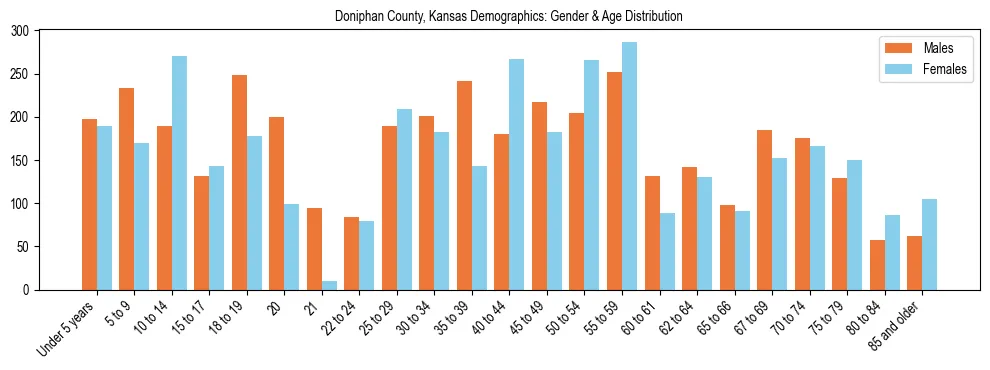Bar chart showing the population distribution of Doniphan County, Kansas by age group and gender, based on 2023 ACS data.