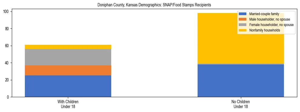 Stacked bar chart showing SNAP/Food Stamps recipient household composition by presence of children under 18 in Doniphan County, Kansas, based on 2023 ACS data.