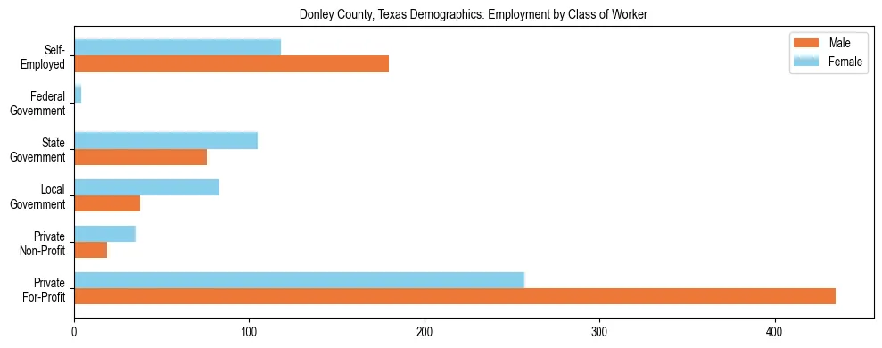 Horizontal bar chart showing employment distribution by class of worker and gender in Donley County, Texas, based on 2023 ACS data.
