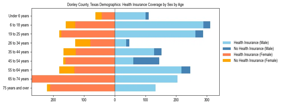 Pyramid chart showing health insurance coverage by age and sex in Donley County, Texas.