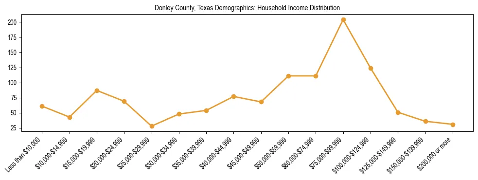 Horizontal bar chart showing household income distribution in Donley County, Texas.