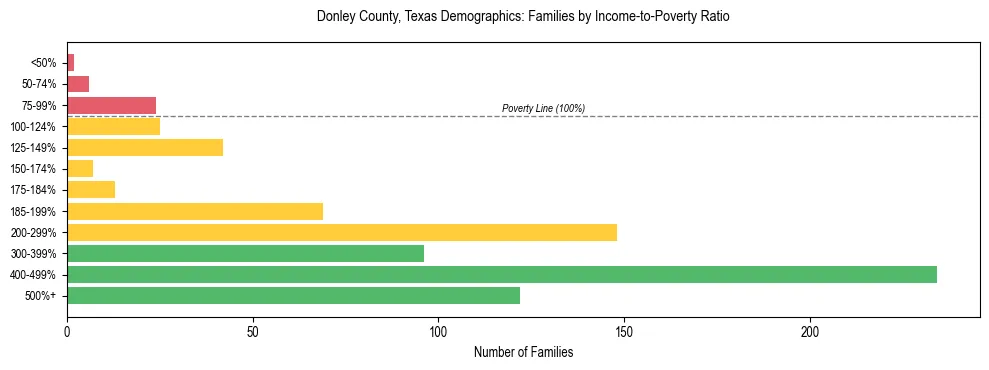 Bar chart showing family distribution by income-to-poverty ratio in Donley County, Texas, based on 2023 ACS data.