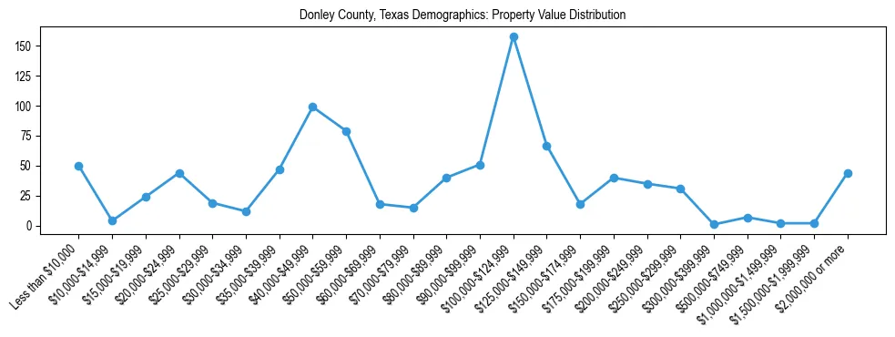 Line chart showing the distribution of property values for owner-occupied housing units in Donley County, Texas.