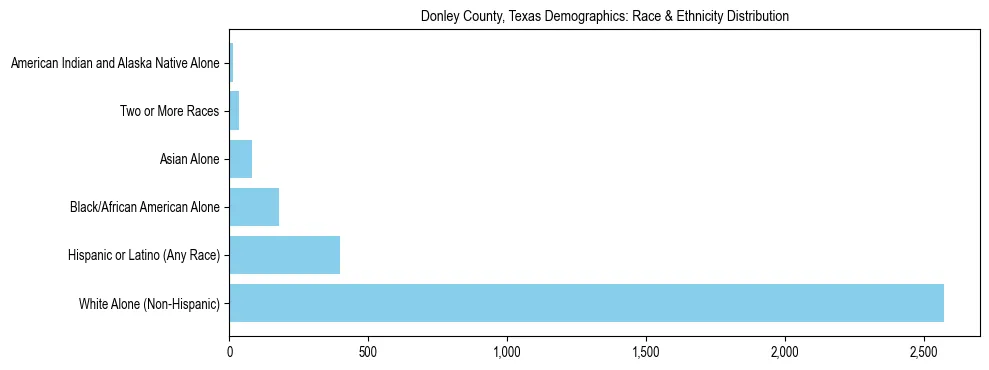 Race and Ethnicity Distribution Chart for Donley County, Texas