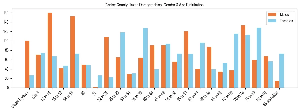 Bar chart showing the population distribution of Donley County, Texas by age group and gender, based on 2023 ACS data.