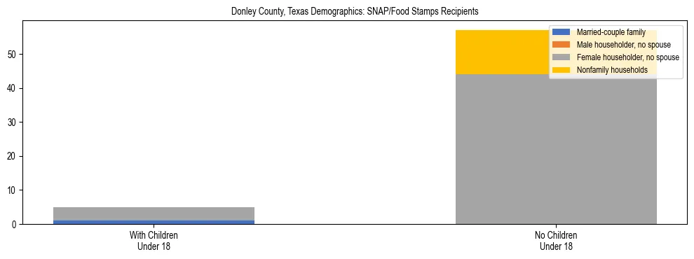 Stacked bar chart showing SNAP/Food Stamps recipient household composition by presence of children under 18 in Donley County, Texas, based on 2023 ACS data.