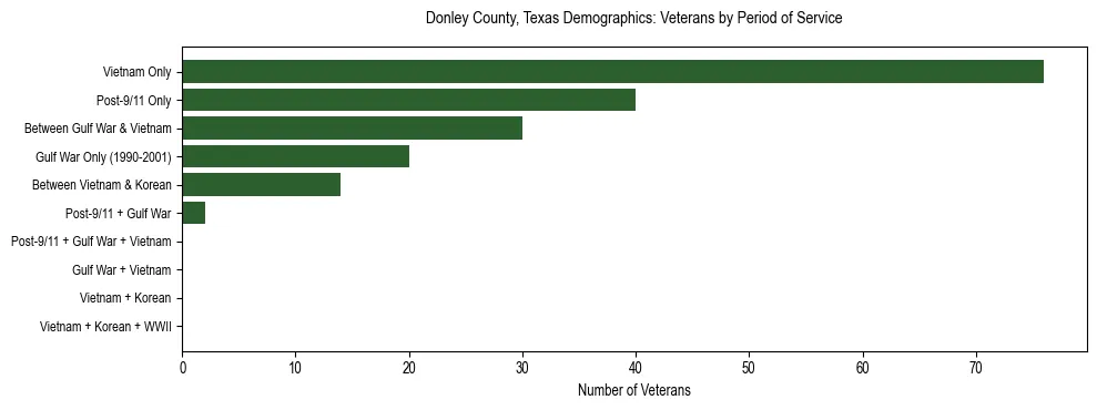 Bar chart showing the distribution of veterans by period of military service in Donley County, Texas based on 2023 ACS data.