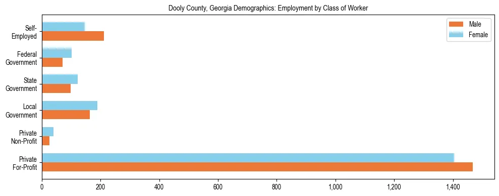 Horizontal bar chart showing employment distribution by class of worker and gender in Dooly County, Georgia, based on 2023 ACS data.