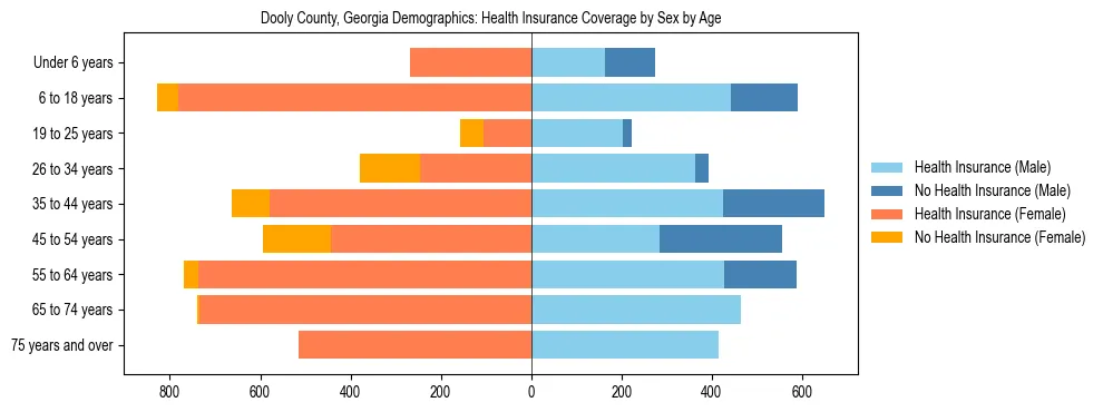 Pyramid chart showing health insurance coverage by age and sex in Dooly County, Georgia.