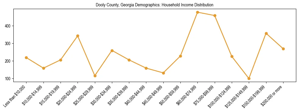 Horizontal bar chart showing household income distribution in Dooly County, Georgia.