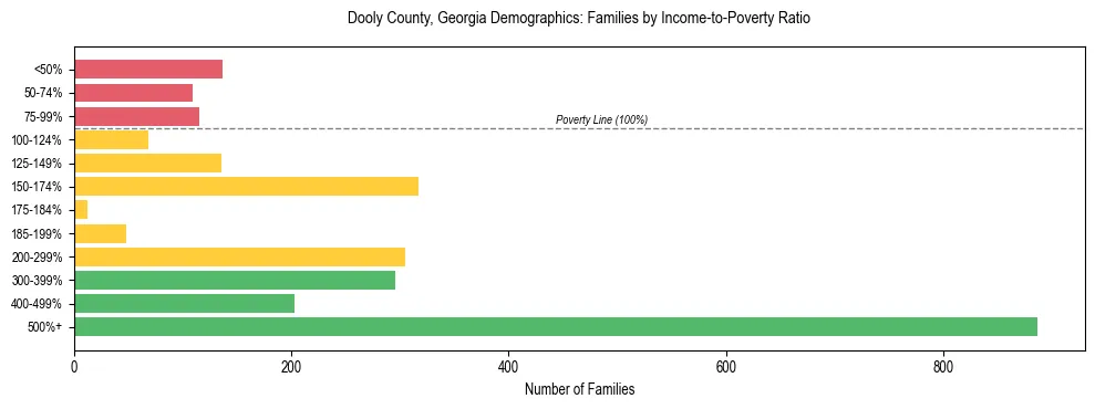 Horizontal bar chart showing family distribution by income-to-poverty ratio in Dooly County, Georgia, based on 2023 ACS data.