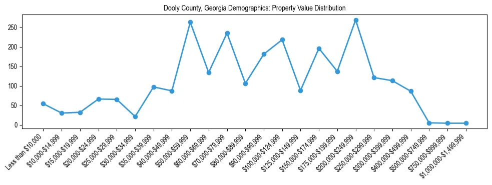 Line chart showing the distribution of property values for owner-occupied housing units in Dooly County, Georgia.