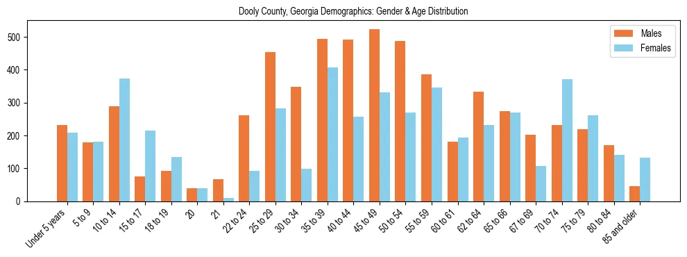 Bar chart showing the population distribution of Dooly County, Georgia by age group and gender, based on 2023 ACS data.