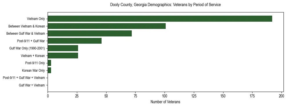 Horizontal bar chart showing veteran distribution by period of military service in Dooly County, Georgia, based on 2023 ACS data.