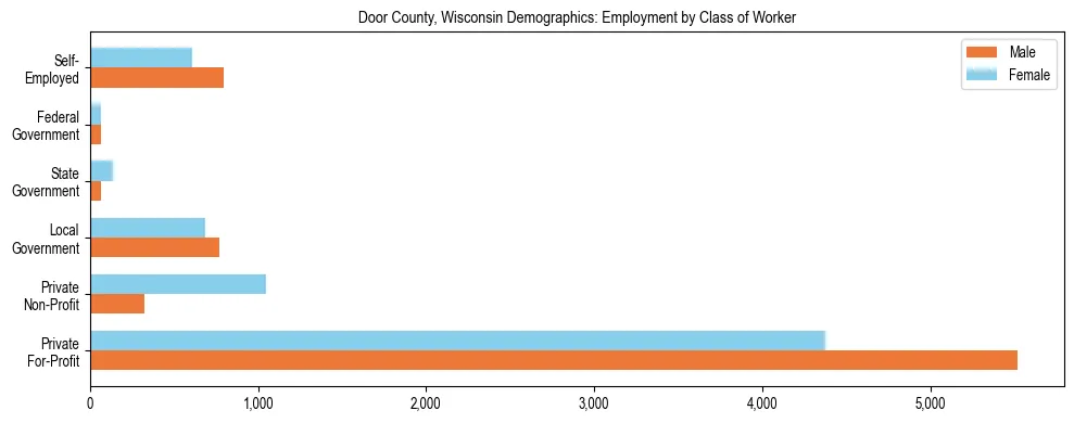 Horizontal bar chart showing employment distribution by class of worker and gender in Door County, Wisconsin, based on 2023 ACS data.