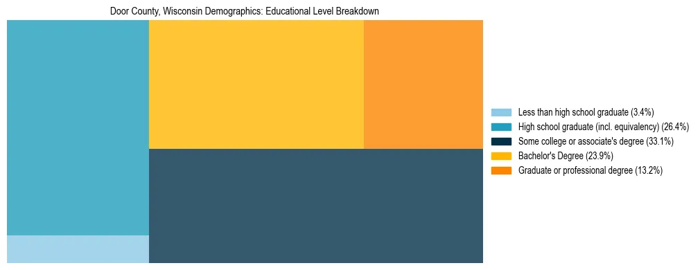Treemap chart illustrating the educational attainment breakdown for population 25 years and over in Door County, Wisconsin.