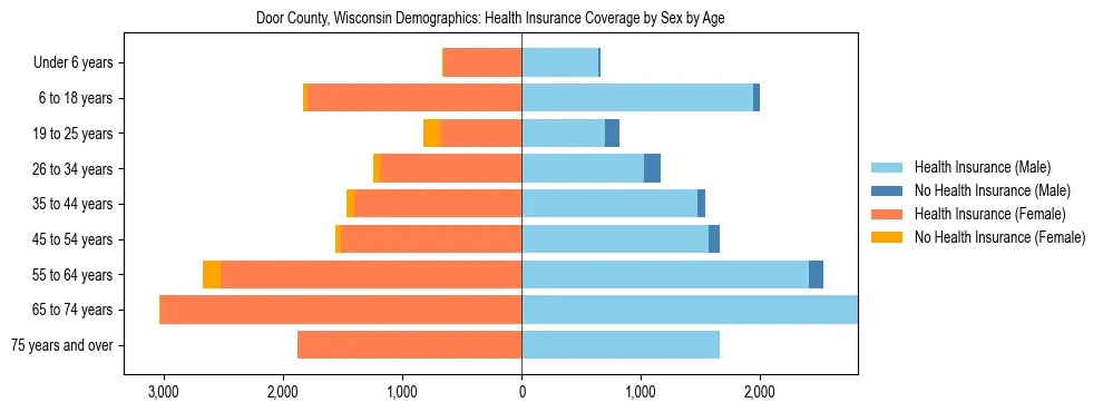 Pyramid chart showing health insurance coverage by age and sex in Door County, Wisconsin.